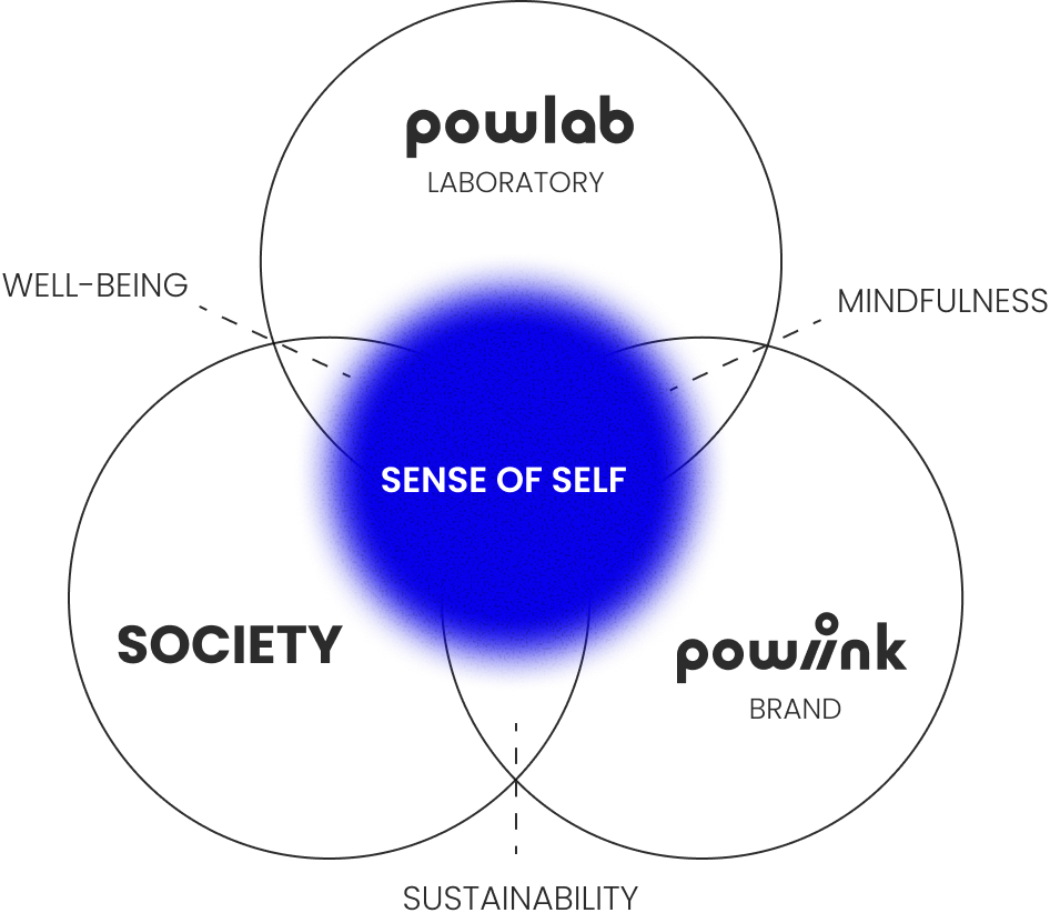 SENSE Of SELF